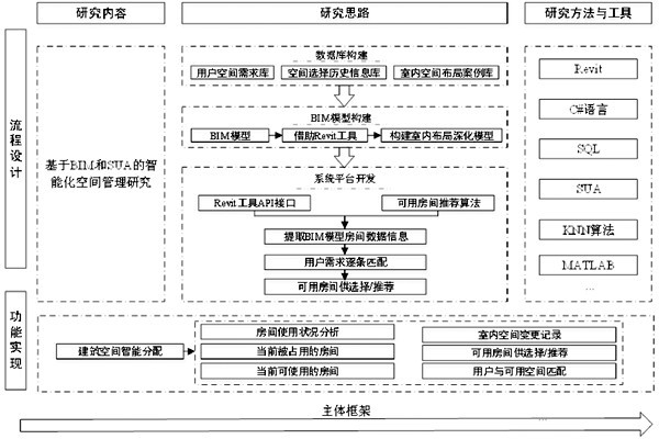 基于BIM和SUA樓宇控制系統(tǒng)空間管理的設(shè)計(jì)