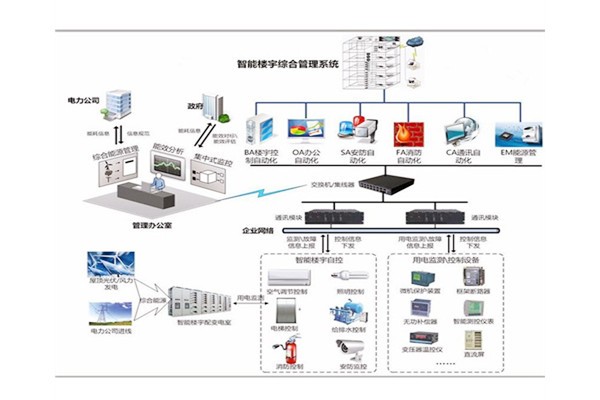 樓宇自控是建筑技術與計算機信息技術相結合的產物！(圖1)