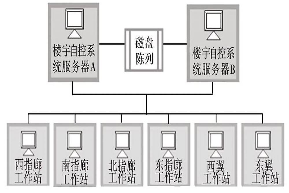 樓宇自控系統的五個組成部分是什么？(圖3)