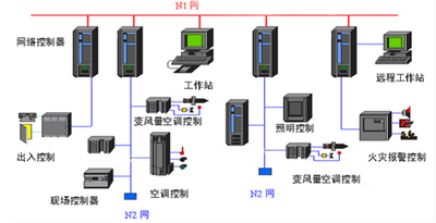 樓宇自動化，智能建筑