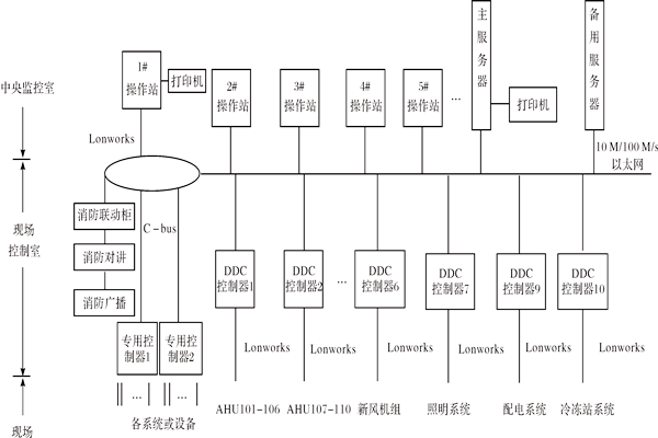 樓宇控制系統(tǒng)如何進行產(chǎn)品選型？