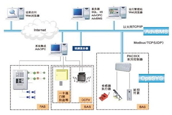 如何做好樓宇自動化系統(tǒng)的服務器管理工作？