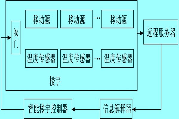 樓宇自控系統利用體感溫度實現智能化？