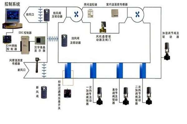 在樓宇自控領域，空調系統發揮什么作用？