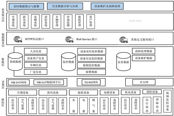 樓宇自控系統的研發應該遵循什么樣的理念？