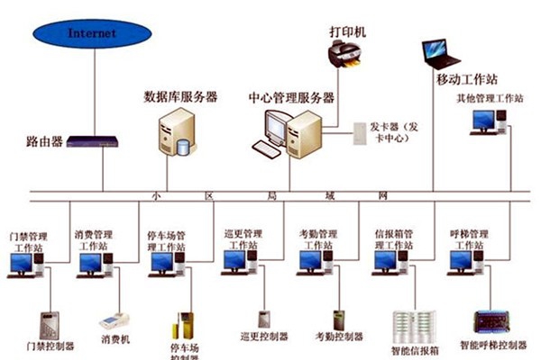 智能樓宇控制系統在發展中存在的兩大問題！