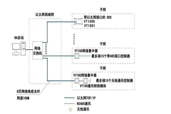 樓宇智能化系統如何面向平臺？