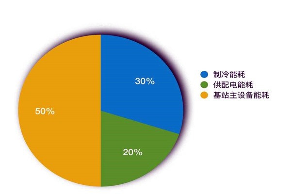 樓宇智能化系統(tǒng)如何進(jìn)行能耗統(tǒng)計(jì)？