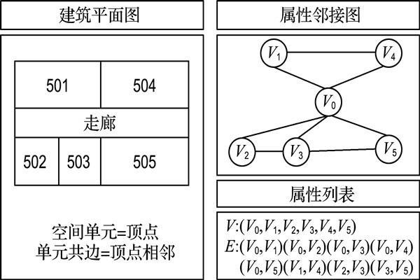 如何構建樓宇自控屬性鄰接圖？