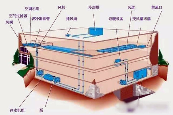 樓宇自控進行系統集成是為了什么？