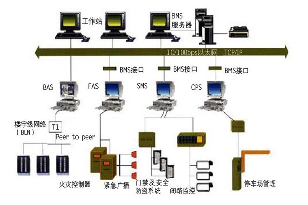 樓宇自控的集成性質(zhì)體現(xiàn)在哪些方面？