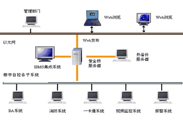  樓宇自控如何實現(xiàn)系統(tǒng)集成？