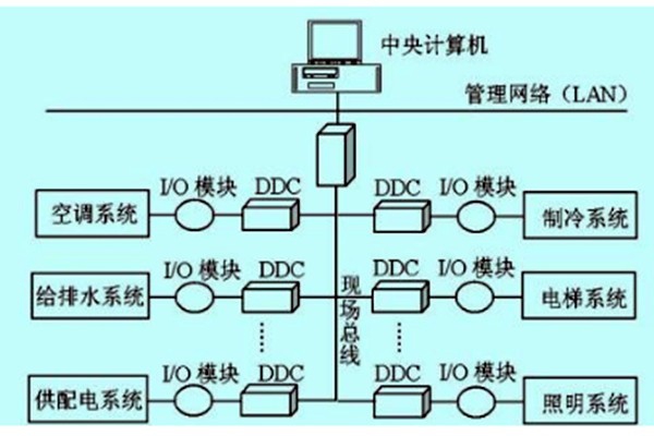 樓宇自控如何做好技術管理？