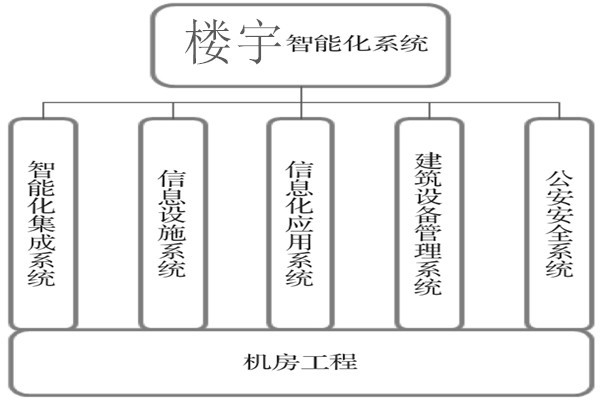 樓宇智能化系統建設基本流程！