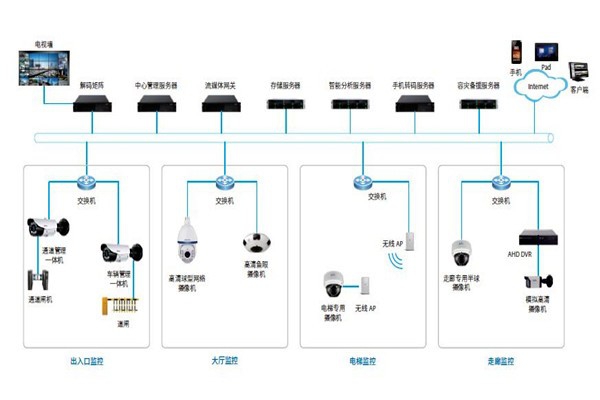 樓宇控制系統(tǒng)的安防配置可以參照哪些原則？