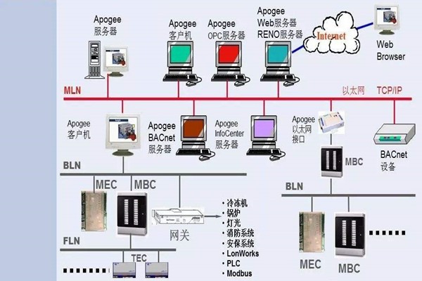 如何操作讓樓宇控制系統更強大？