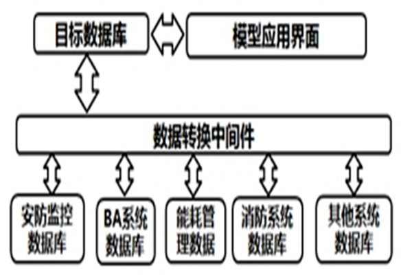 智能樓宇自控系統的數據轉換和界面開發！