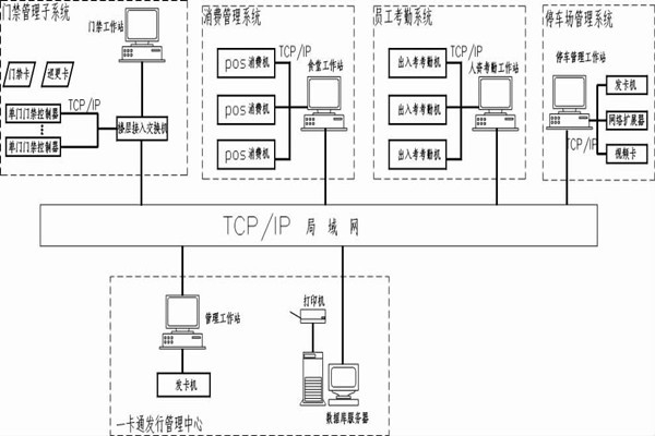 什么是智能樓宇控制系統(tǒng)的一卡通？