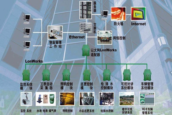 樓宇自動化系統的調試驗收流程！