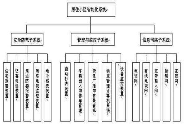 透過樓宇智能化系統(tǒng)分類了解其檢測工作！