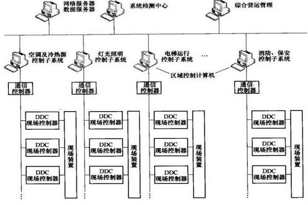 樓宇智能化系統(tǒng)的專項設(shè)計很有必要！