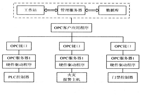 OPC如何能夠作用于樓宇自控系統？