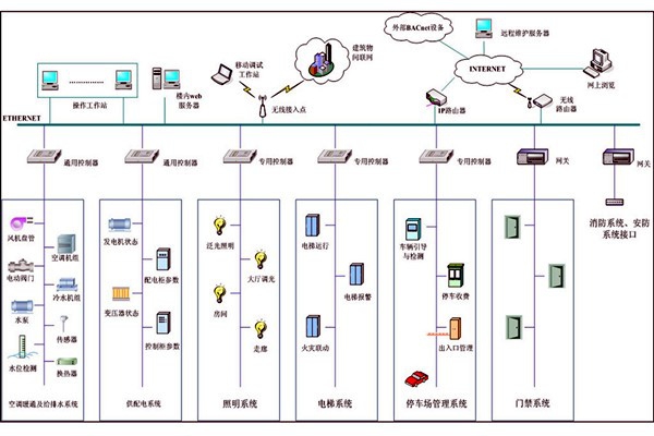 智能樓宇自控系統集成管理的可行性！