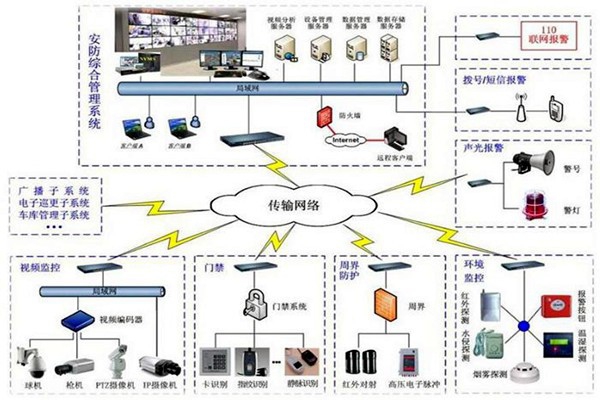 探測報警功能在樓宇自動化上的應用！