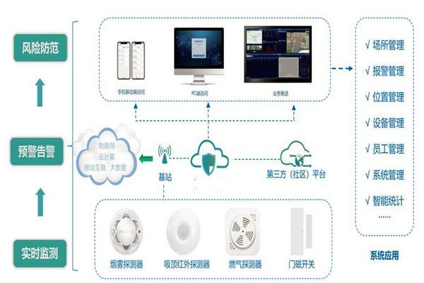 樓宇智能化系統的集成要經歷哪些過程？