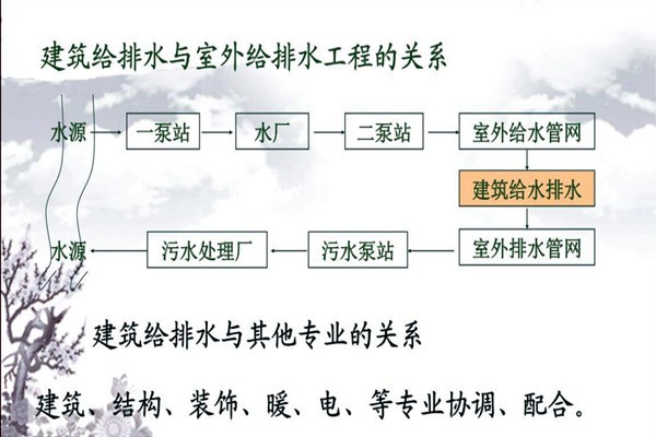 分析樓宇自動化系統(tǒng)的給排水需求！