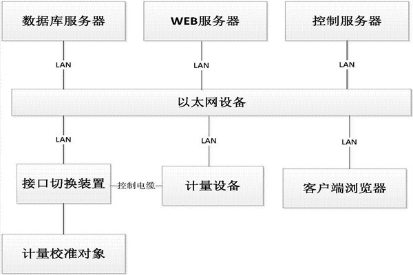 樓宇控制系統的B/S軟件框架！