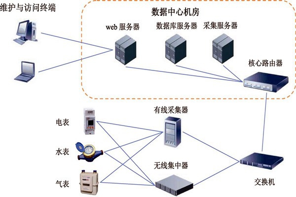 樓宇智能化能耗監測系統的建設方案！