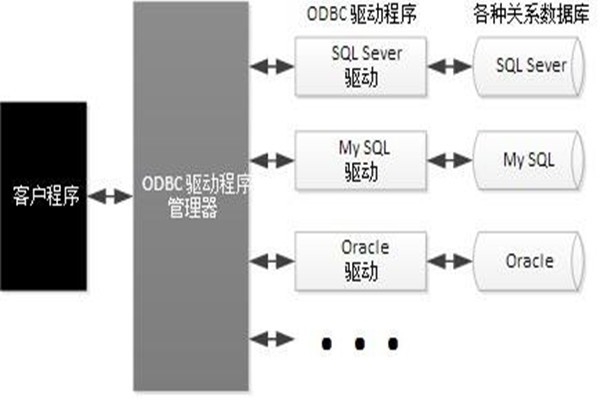 ODBC技術實現了樓宇自動化系統(tǒng)的集成！