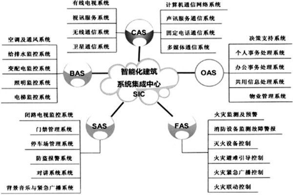 樓宇智能化系統的建設有哪些目的？