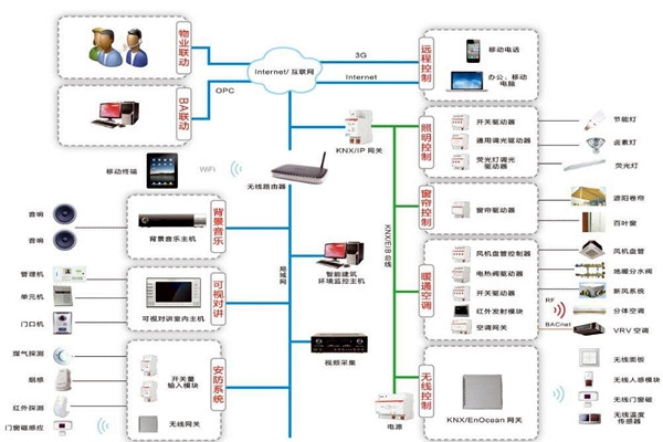 樓宇自控系統原理圖的介紹！