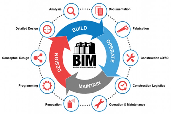 樓宇自動化行業應用BIM技術值不值得？