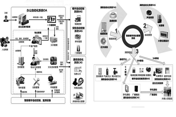 樓宇自控系統(tǒng)施工前需要落實(shí)哪兩大預(yù)備程序？