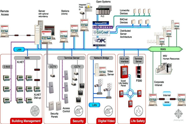 樓宇自動化系統的四步設計程序！