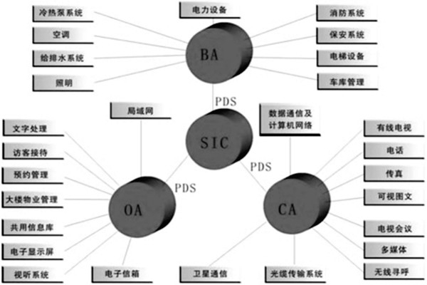 樓宇控制系統是什么意思？有什么特點？