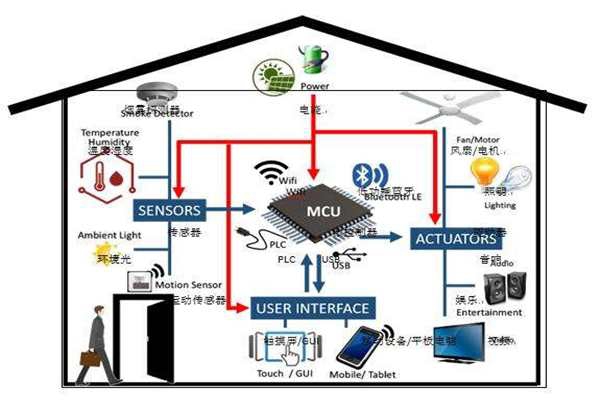 樓宇智能化實(shí)現(xiàn)電氣節(jié)能有哪些阻礙？