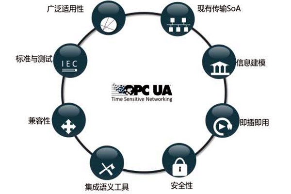 樓宇智能化系統OPC的模型結構！