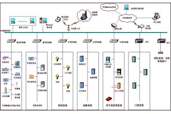 樓宇自控系統(tǒng)市場(chǎng)亂不亂，八個(gè)問題說了算！