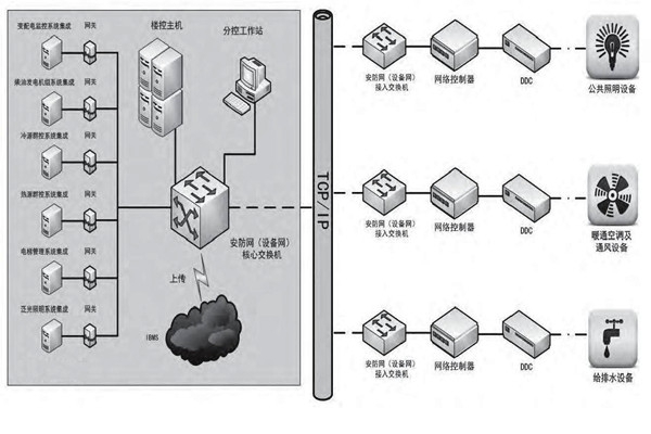 專業(yè)性低的問題對樓宇控制市場發(fā)展影響很大！