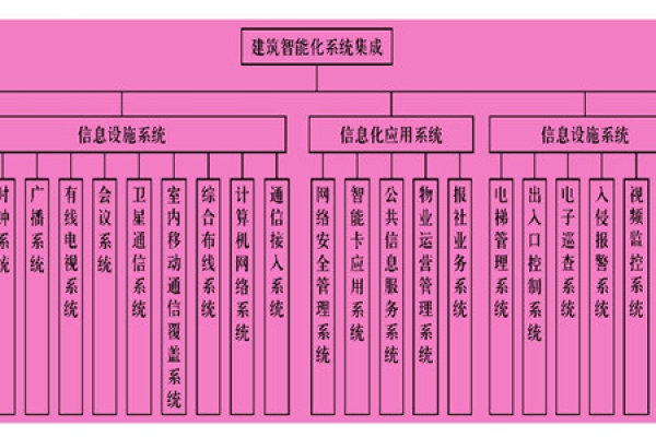 樓宇智能化系統主要由什么組成？