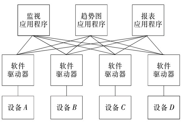 樓宇自控系統(tǒng)OPC的設(shè)備互聯(lián)原理！