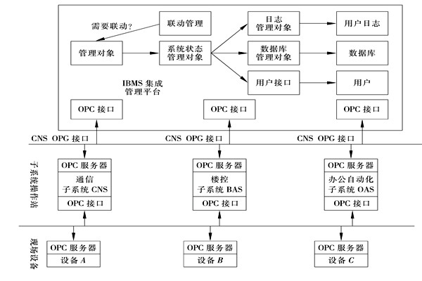 樓宇控制系統集成的三大層面！