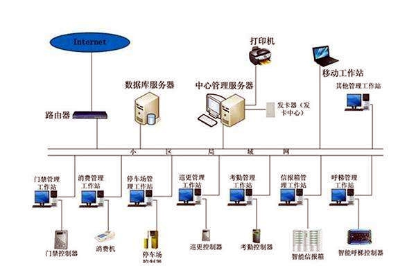 智能樓宇自控系統(tǒng)的管理如何實現(xiàn)？