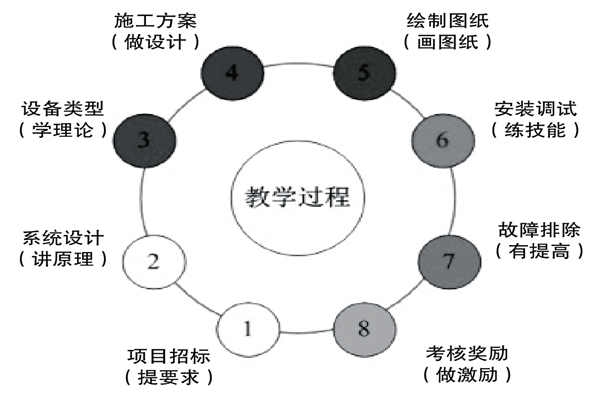 基于實踐的樓宇控制課程設(shè)計理念！