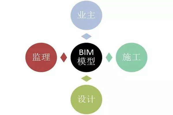 樓宇自控系統BIM技術的研發思路！