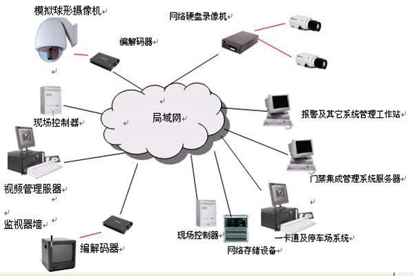 樓宇智能化系統的安全功能！